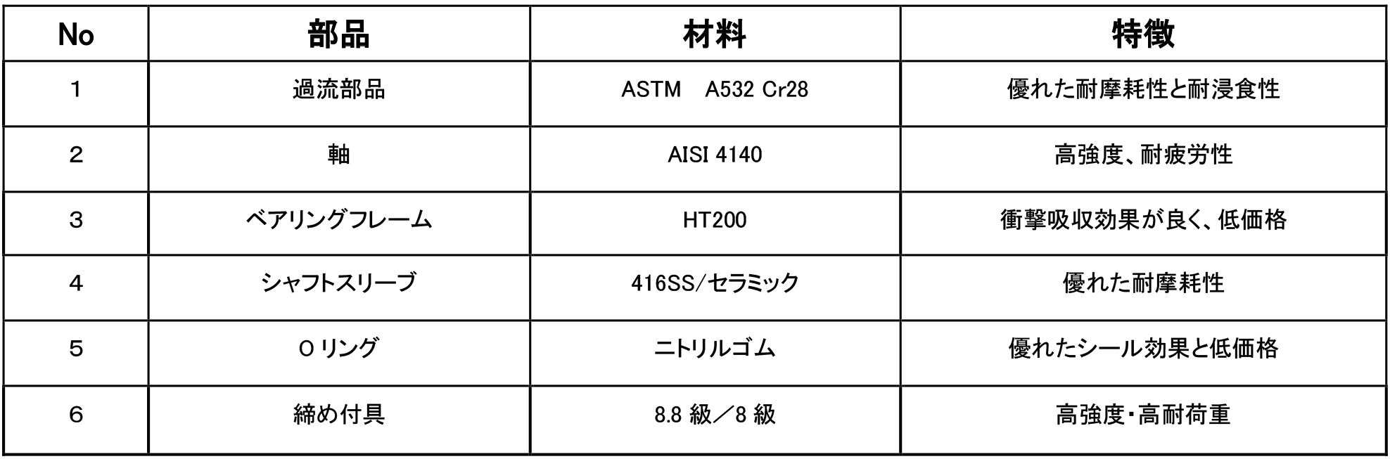 高クロム砂混合ポンプ